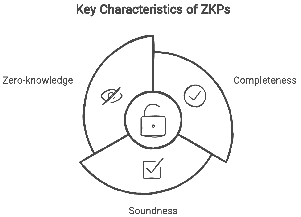 zero-knowledge identity