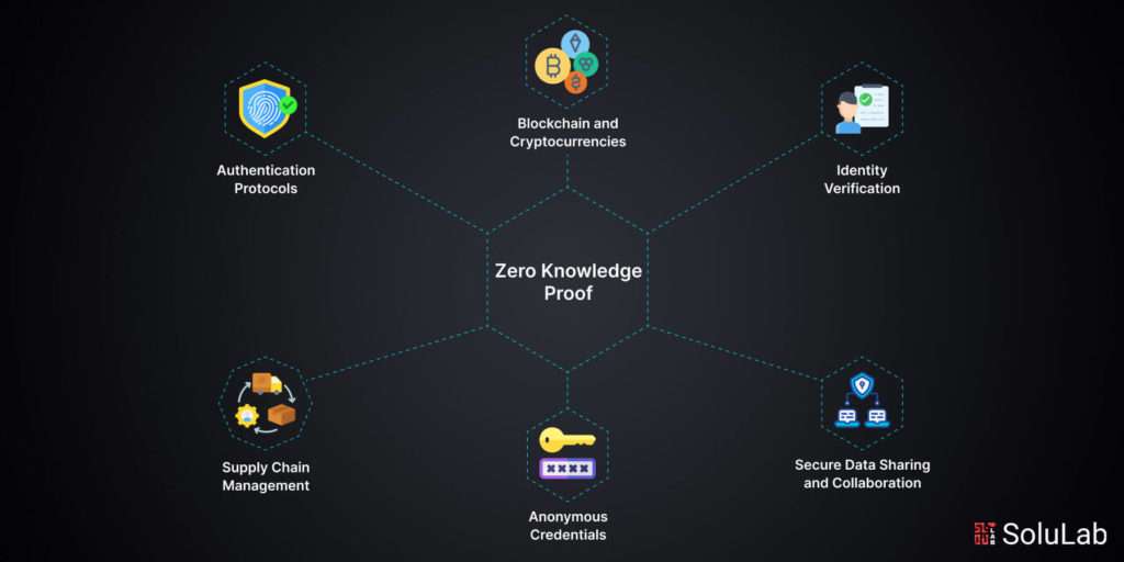zero-knowledge identity