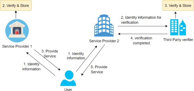 zero-knowledge identity verification