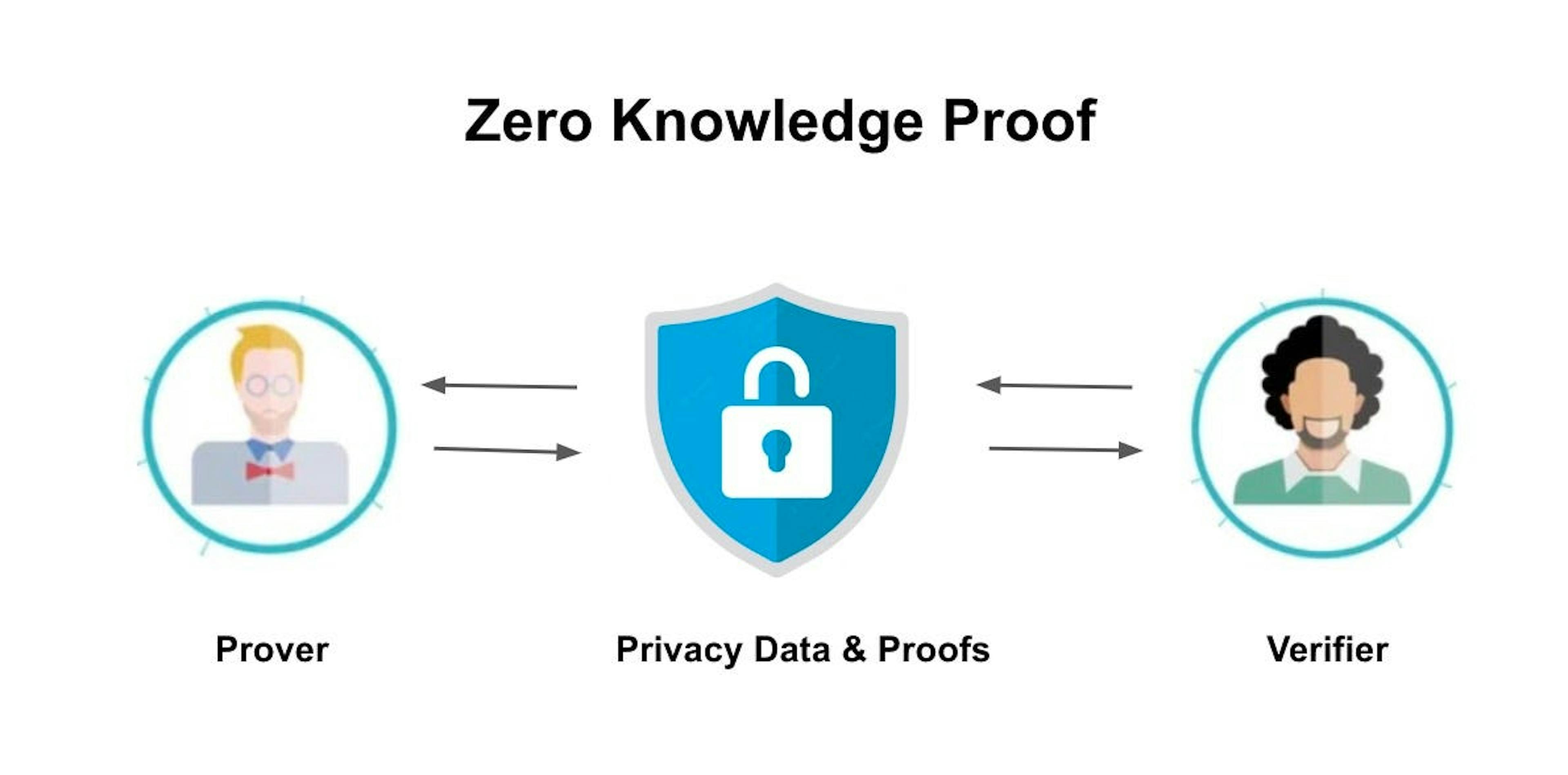 zero-knowledge proof identity