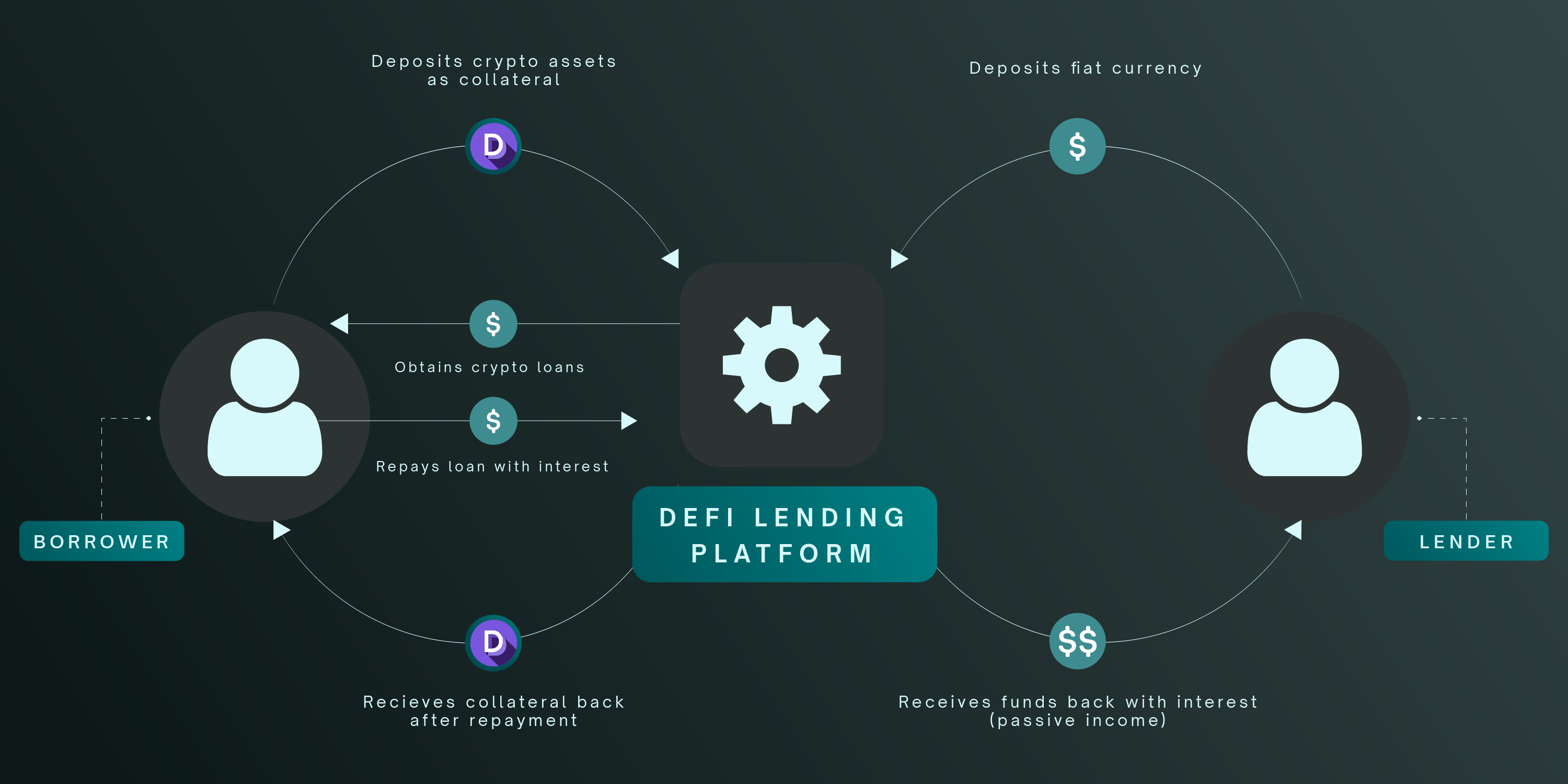DeFi reduced collateral higher yield