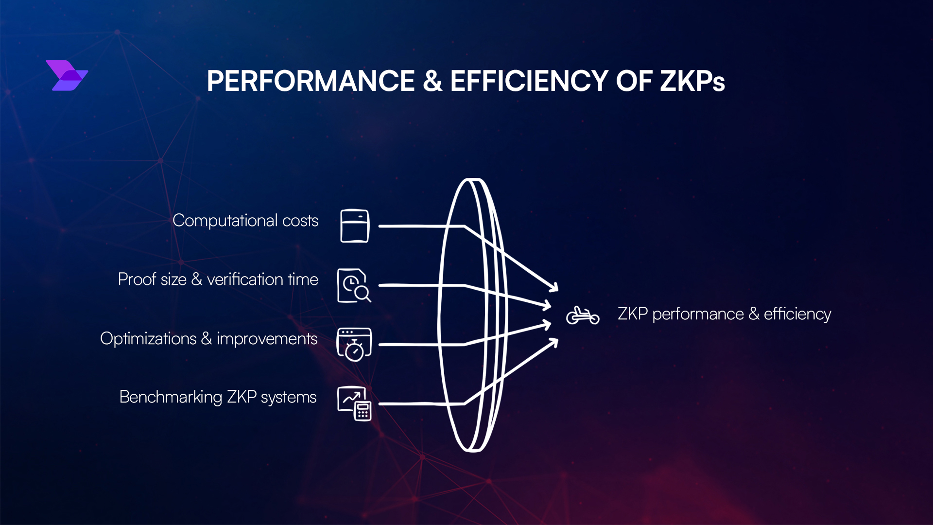 scalable ZK proofs DeFi scalability