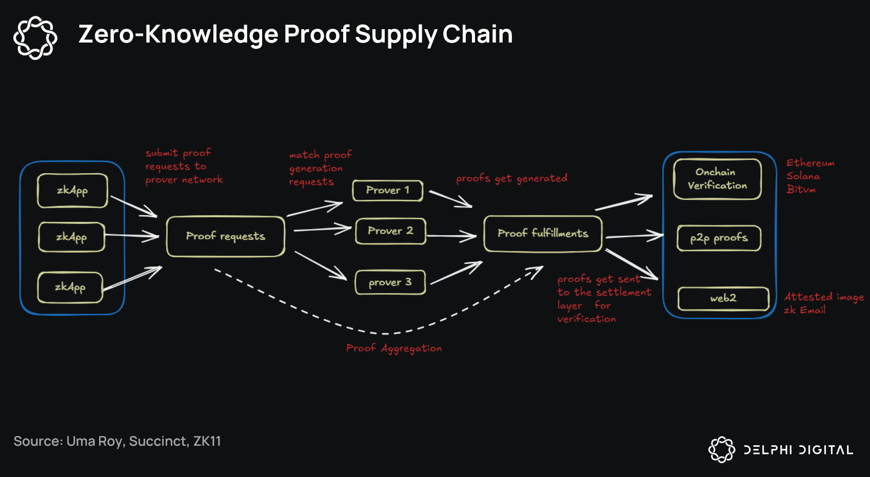 DeFi loan ZK proof graphic