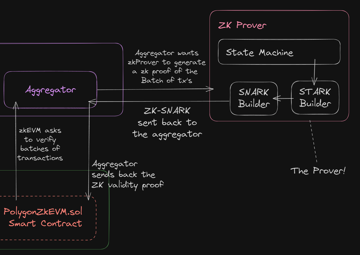 quantum resistant ZK proofs diagram