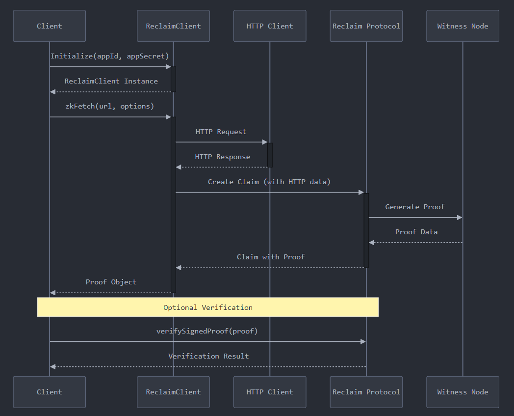 DeFi ZK credentials interaction flowchart