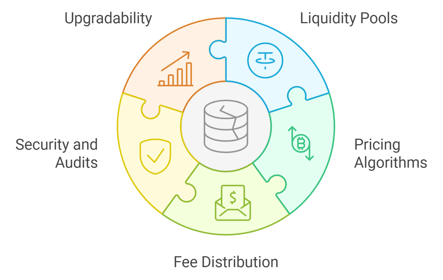 Conceptual diagram of Zero-Knowledge (ZK) proof flow from KYC issuer to DeFi dApp, enabling reusable credentials without exposing personal data