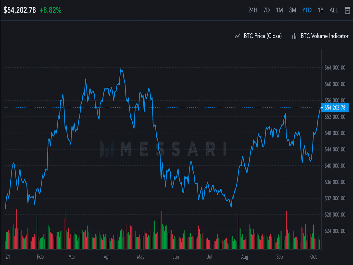 Bitcoin price chart