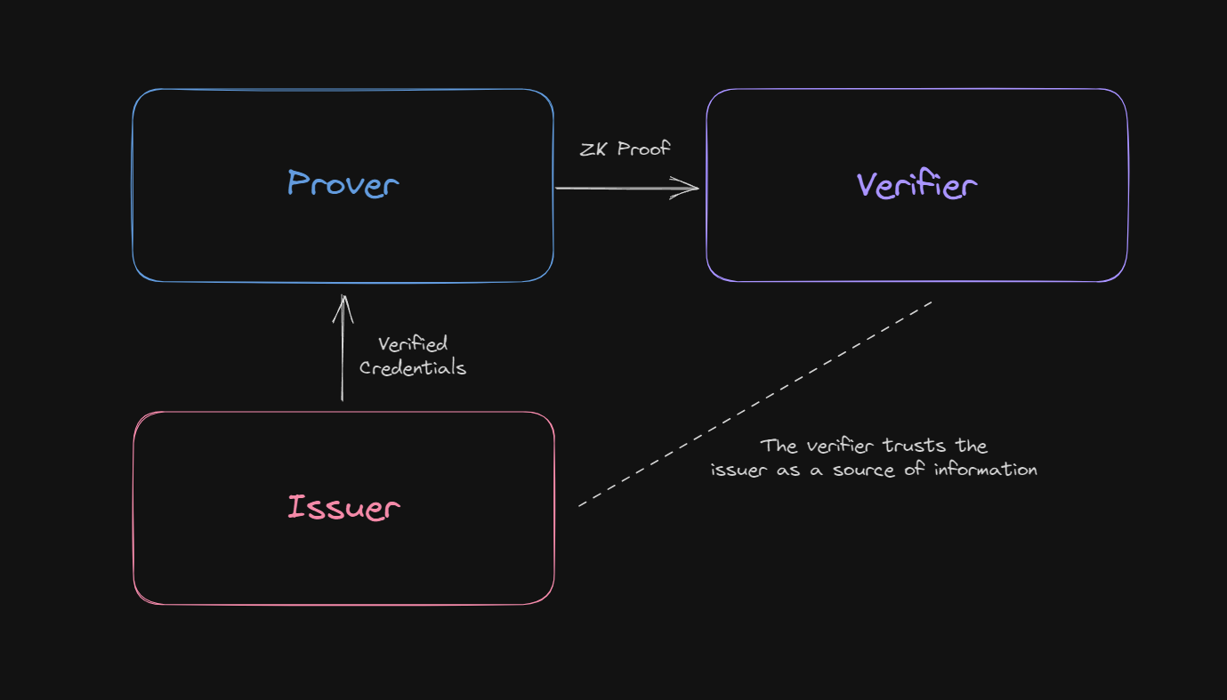 Polygon ID scalable ZK proofs
