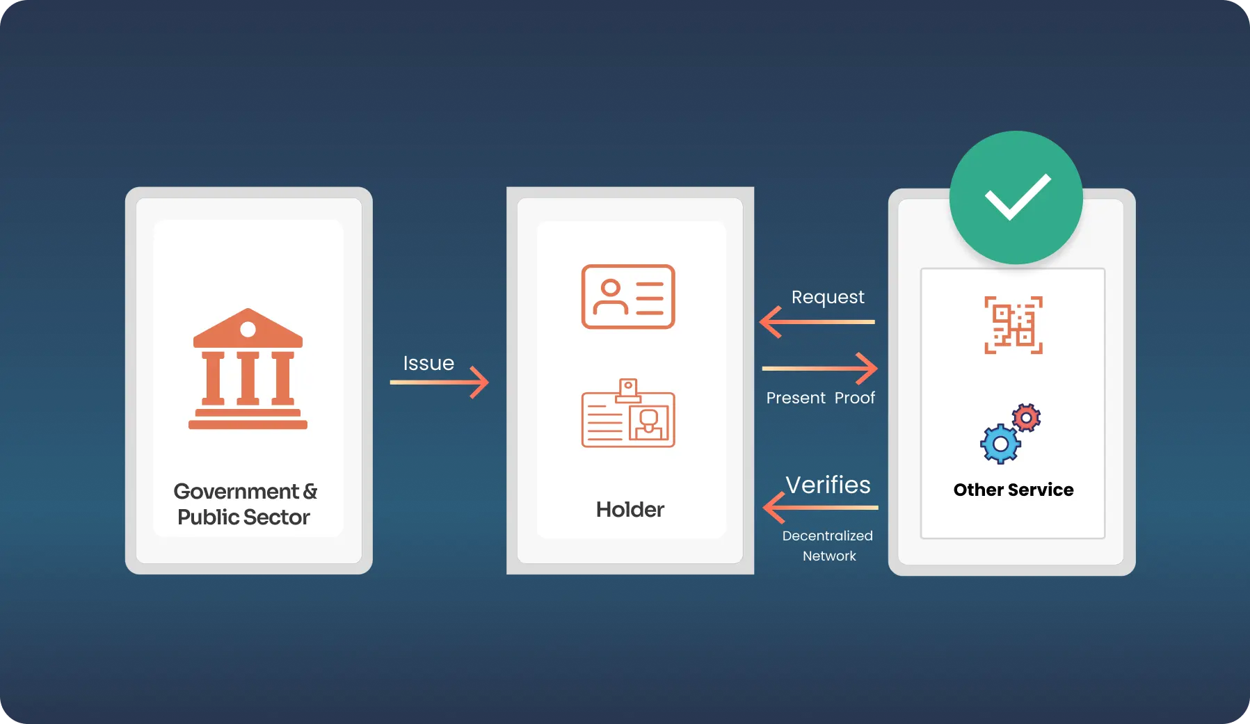 SSI wallet data portability diagram