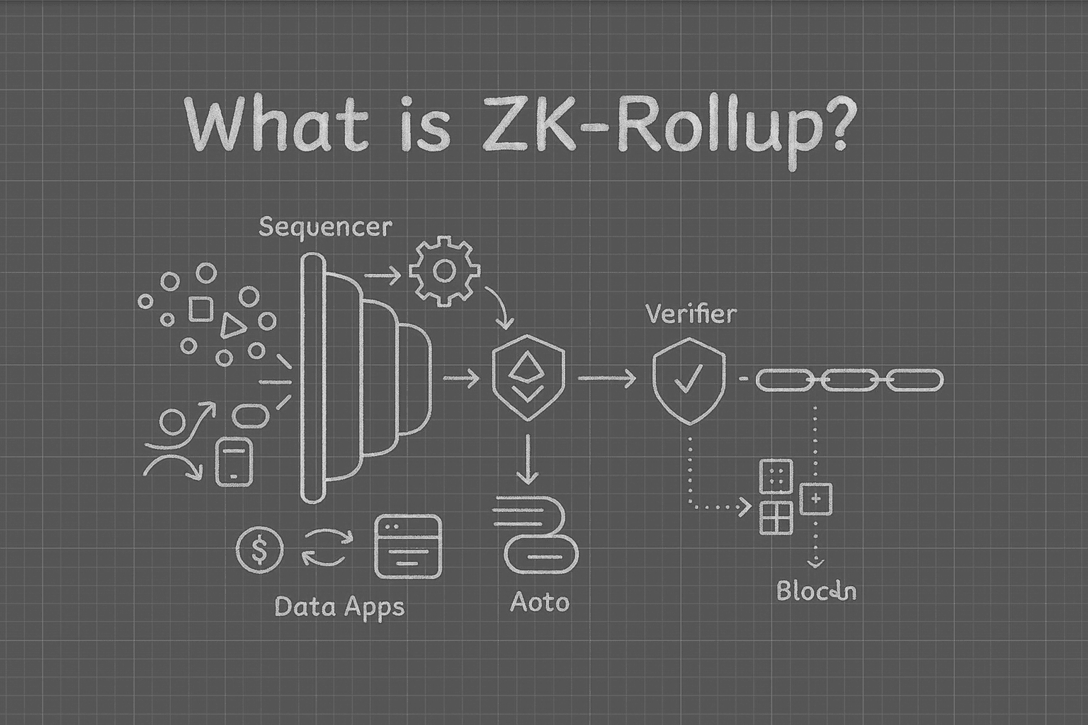 Polygon layer-2 ZK proofs integration